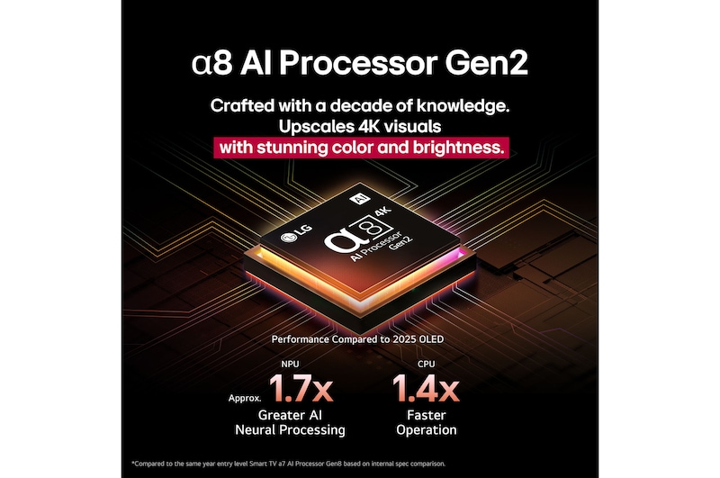 El procesador alpha 8 AI Gen2 se ilumina en color naranja y rosa, y de él salen rayos de luz de colores. El título habla sobre cómo el procesador ofrece una calidad 4K, con color y brillo sorprendentes. El texto en la imagen dice que el procesamiento neuronal de IA de NPU es aproximadamente 1.7 veces mayor y la operación de CPU es 1.4 veces más rápida.