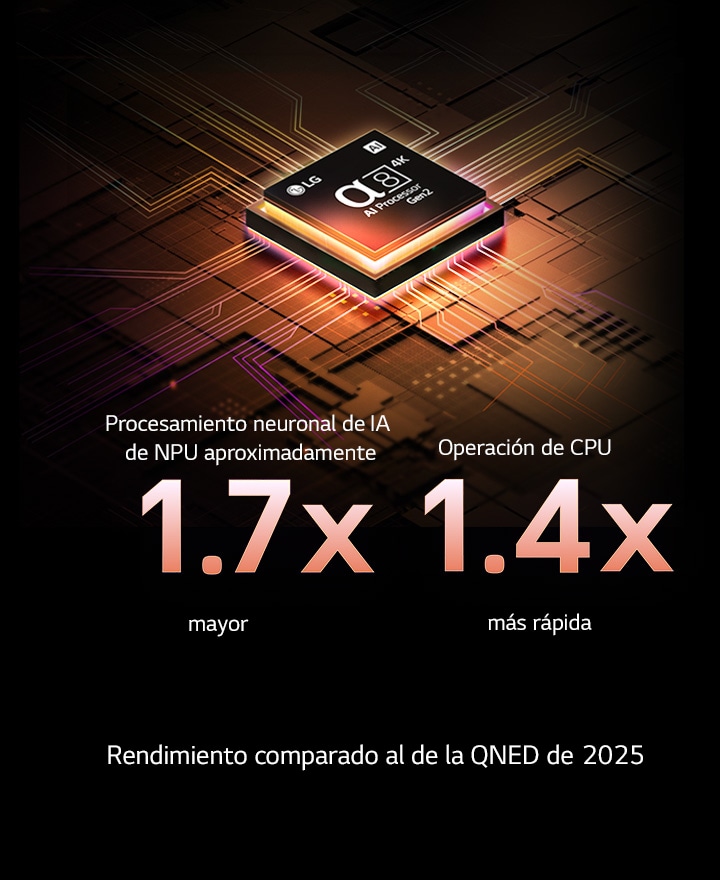 El procesador alpha 8 AI Gen2 se ilumina en color naranja y rosa, y de él salen rayos de luz de colores. El título habla sobre cómo el procesador ofrece una calidad 4K, con color y brillo sorprendentes. El texto en la imagen dice que el procesamiento neuronal de IA de NPU es aproximadamente 1.7 veces mayor y la operación de CPU es 1.4 veces más rápida.