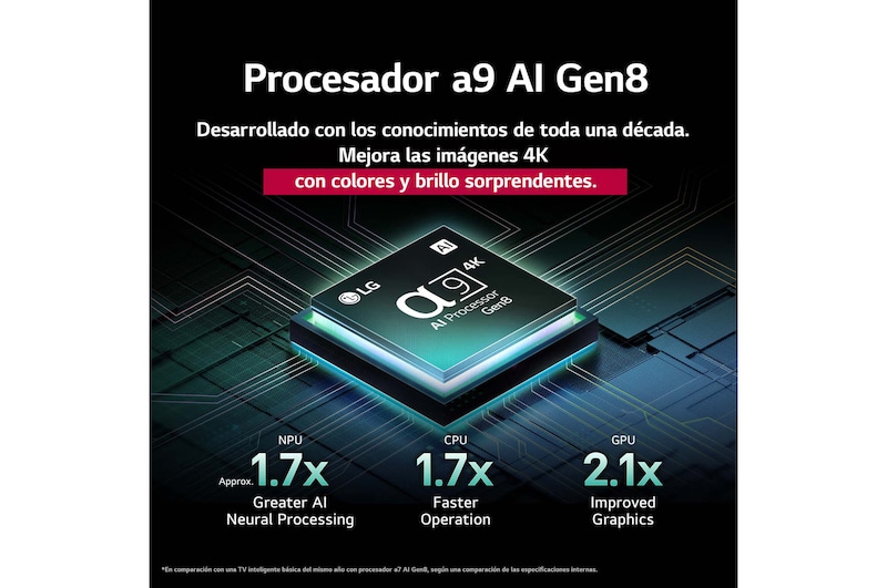 El procesador alpha 9 AI Gen8 se ilumina con diferentes tonos de azul y de él salen rayos de luz que resaltan sus circuitos. Se muestran estadísticas de rendimiento: NPU con procesamiento neuronal de IA 1.7 veces superior, CPU con operación 1.7 veces más rápida, GPU con gráficos 2.1 veces mejorados.