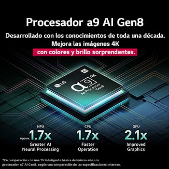 El procesador alpha 9 AI Gen8 se ilumina con diferentes tonos de azul y de él salen rayos de luz que resaltan sus circuitos. Se muestran estadísticas de rendimiento: NPU con procesamiento neuronal de IA 1.7 veces superior, CPU con operación 1.7 veces más rápida, GPU con gráficos 2.1 veces mejorados.