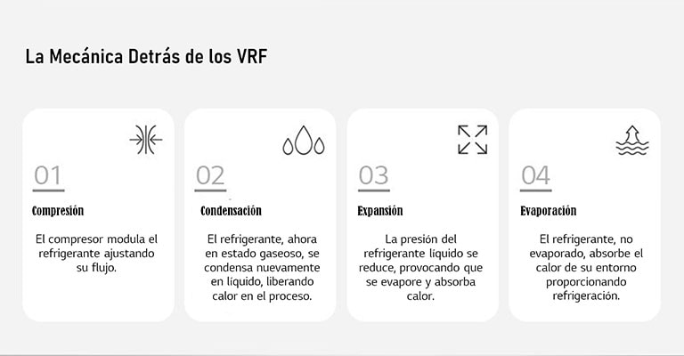 La mecánica detrás de los VRF 