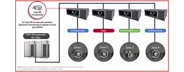 Además, las unidades Split Compact DOAS de LG proporcionan el 100 % de aire exterior en diferentes zonas ya sea en los modos de calefacción, enfriamiento y deshumidificación de manera simultánea, conectada a una Multi V recuperadora de calor.