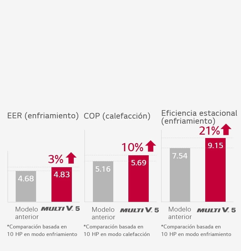 Una imagen que representa la máxima eficiencia de Multi V 5.