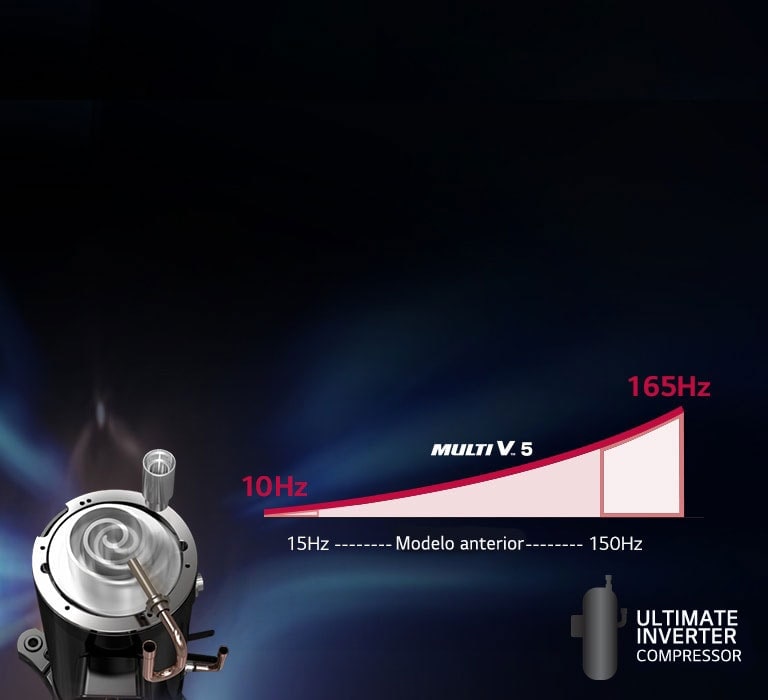 Una imagen que representa el compresor inverter definitivo de Multi V 5.