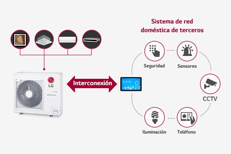 Se interconecta con el sistema de la red doméstica1