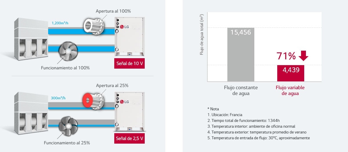 Control de flujo de agua variable (opcional)1