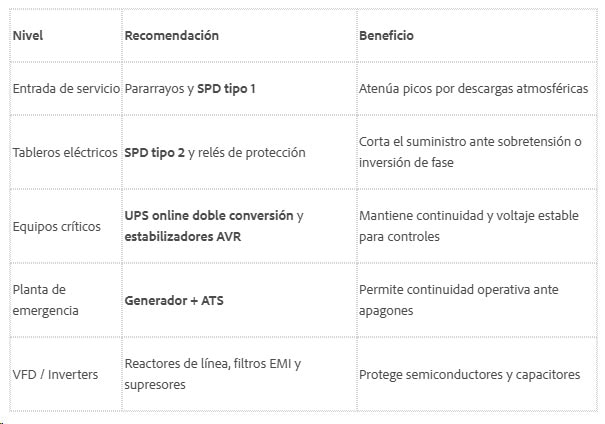 Protección eléctrica multinivel