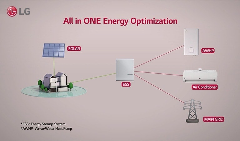 Process of energy delivery from solar panels to instruments.