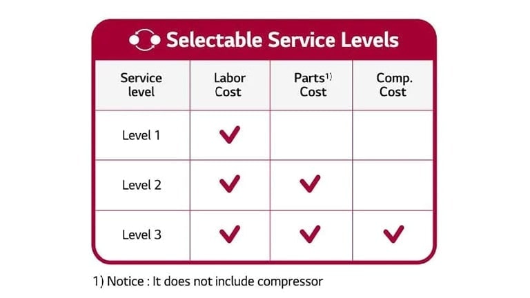 Image of a chart showing different options of selectable service levels.