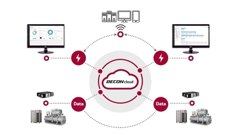 Image of BECON Cloud Service connectivity to system operations.