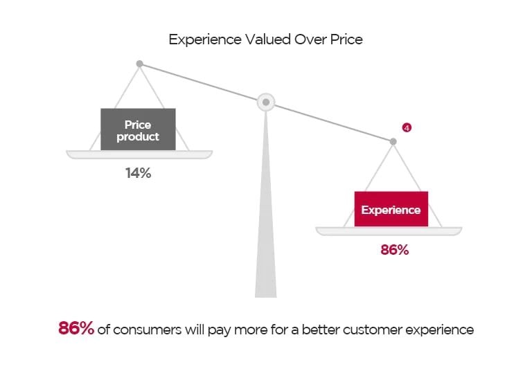 Experience Valued Over Price Price product 14% Experience 86% 86% of consumers will pay more for a better customer experience  The pan balance represents the experience valued over price.