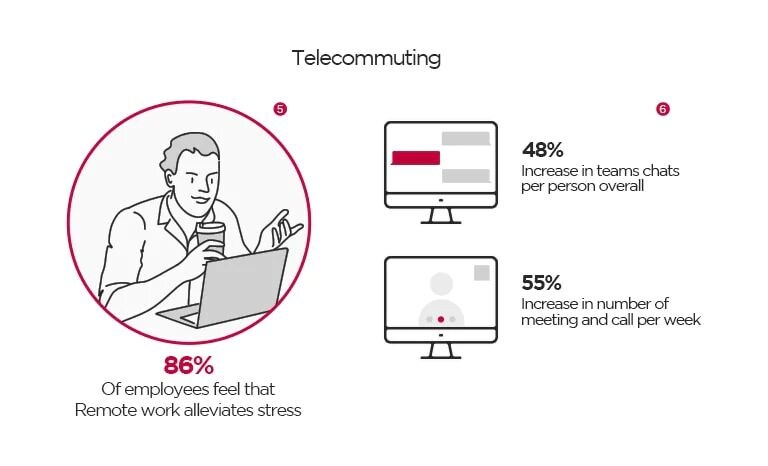 Telecommuting  A man is holding a cup and working with a laptop. 86% Of employees feel that Remote work alleviates stress  A computer monitor is showing three speech bubbles. 48% Increase in teams chats per person overall  A computer monitor is showing an uncertain person. 55% Increase in number of meeting and call per week