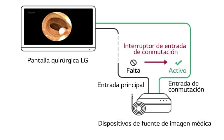 Interruptor de entrada de conmutación: Cuando falta la fuente principal, la pantalla cambiará automáticamente a una fuente de conmutación y restaurará la fuente principal una vez que vuelva la señal.