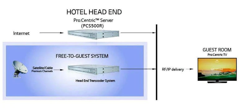 Servidor Pro:Centric® - diagrama del servidor