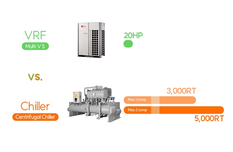 Comparación estándar de capacidad máxima de enfriadores LG y unidades individuales VRF.