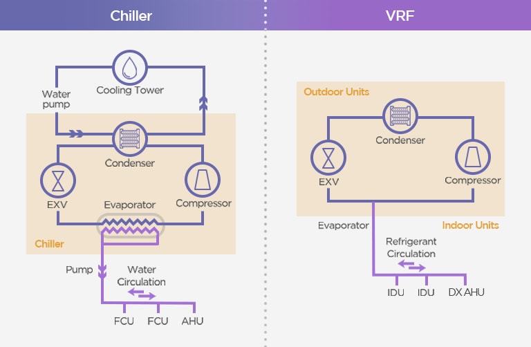 Diagrama de flujo para sistemas Chiller y VRF 