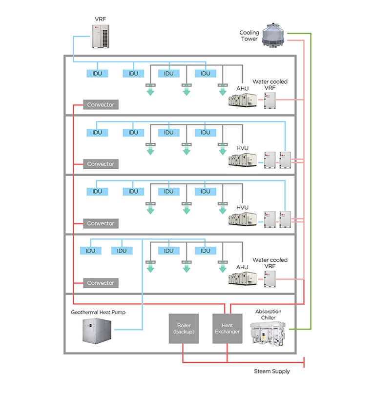 Ejemplo de diseño HVAC híbrido con LG Chillers y sistema VRF