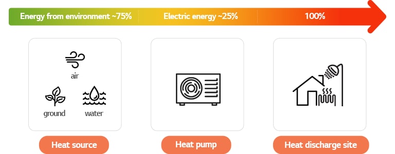 Las bombas de calor pueden extraer hasta un 75 % de la energía que consumen del aire ambiente o de la energía geotérmica y solo usan un 25 % de electricidad.