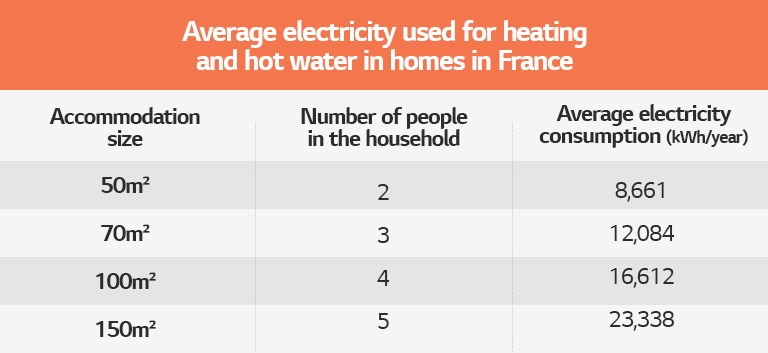 Tabla sobre el consumo medio de electricidad para calefacción y agua caliente en los hogares de Francia