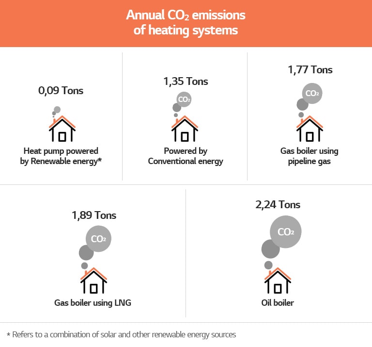 Tabla sobre las emisiones anuales de CO2 de los sistemas de calefacción.
