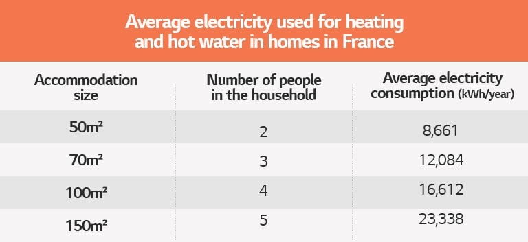 Tabla sobre la electricidad promedio utilizada para calefacción y agua caliente en los hogares en Francia