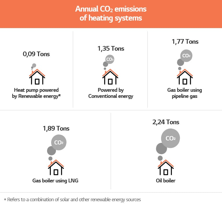 Tabla sobre emisiones anuales de CO2 de los sistemas de calefacción