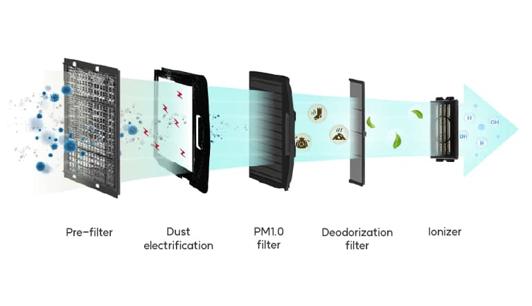 The figure shows 5 step air purification