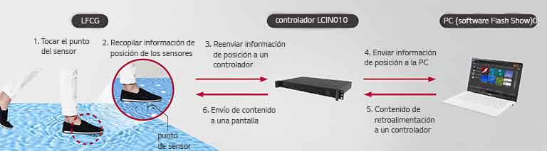 Cuando se toca el punto del sensor de LFCG, recopila información de posición de los sensores y la reenvía al controlador LCIN010. Cuando el controlador envía la información de posición a la PC, la PC retroalimenta el contenido al controlador y el controlador envía el contenido a una pantalla.