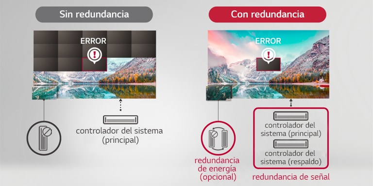 En el caso de “Sin redundancia”, se borra incluso más que el error, pero en el caso de “Con redundancia” solo se borra y se muestra el error.
