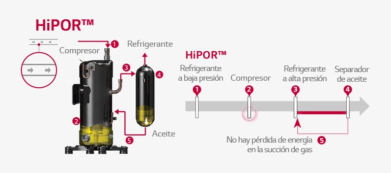 alt="1 Compressor 2 3 Refrigerant 4 Oil 5  HiPOR™ 1 Low pressure refrigerant 2 Compressor 3 High pressure refrigerant 4 Oil Separator 5 No energy loss in suction gas"