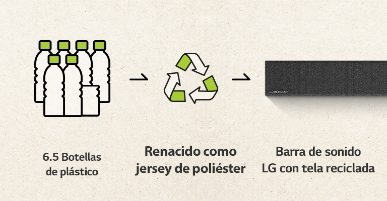 Hay un pictograma de 6.5 botellas de plástico y una flecha del lado derecho y una marca de reciclaje y una flecha del lado derecho y una parte izquierda de la barra de sonido.