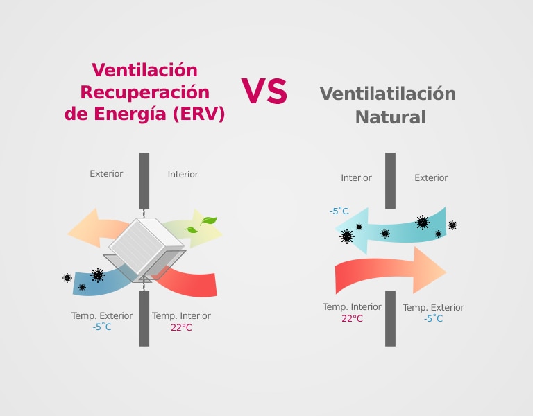 Comparación entre ventilación natural y ventilación con recuperación de energía