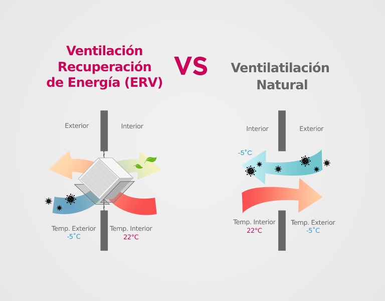 Cinco ventajas de instalar un recuperador de calor en una vivienda