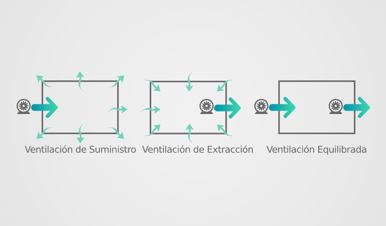 los tipos de ventilación mecánica (ventilación forzada)