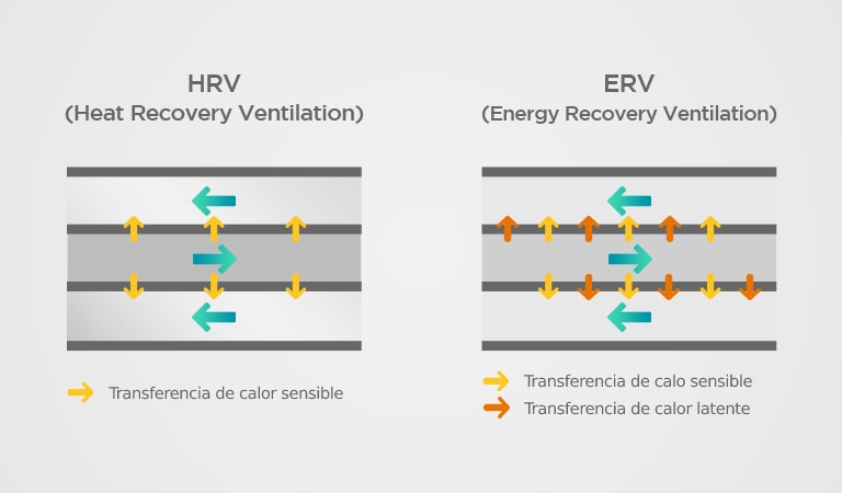 Figure 2 HRV vs. ERV concepto de intercambiador de calor 