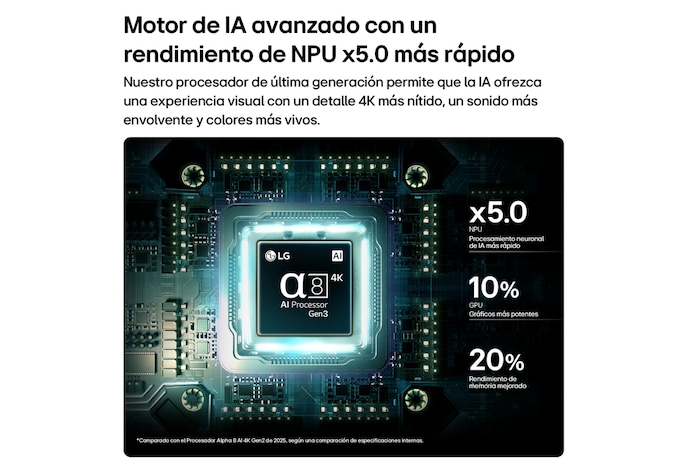 LG OLED AI B6’s alpha 8 AI Processor 4K Gen3 glows in blue light on a circuit board, highlighting AI processing performance with NPU up to x5.0 faster, CPU 10% faster processing, and 20% larger memory capacity.