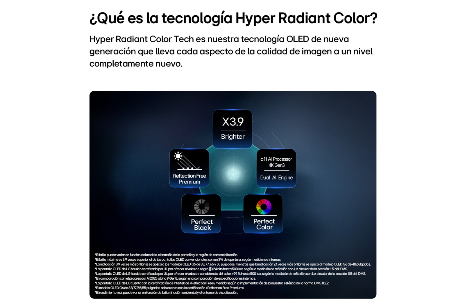LG OLED evo AI G6, driven by Hyper Radiant Color Tech, shows X3.9 Brighter visuals with alpha 11 AI Processor 4K Gen3 Dual AI Engine, Reflection Free Premium, and Perfect Black and Perfect Color badges in a pentagon layout.