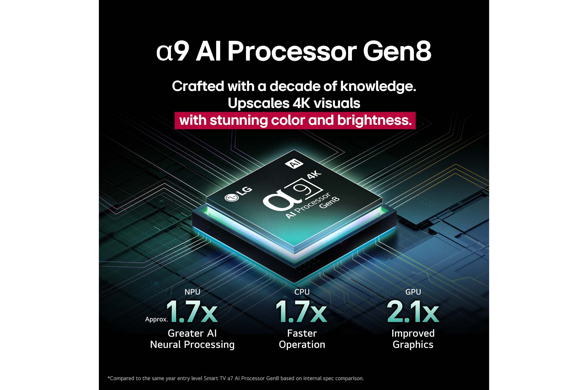 El procesador alpha 9 AI Gen8 se ilumina con diferentes tonos de azul y de él salen rayos de luz que resaltan sus circuitos. Se muestran estadísticas de rendimiento. Procesamiento neuronal de IA 1.7 veces superior, unidad de procesamiento neuronal (Neural Processing Unit, NPU). Operación 1.7 veces más rápida, unidad central de procesamiento (Central Processing Unit, CPU). Gráficos 2.1 veces mejorados, unidad de procesamiento gráfico (Graphics Processing Unit, GPU).