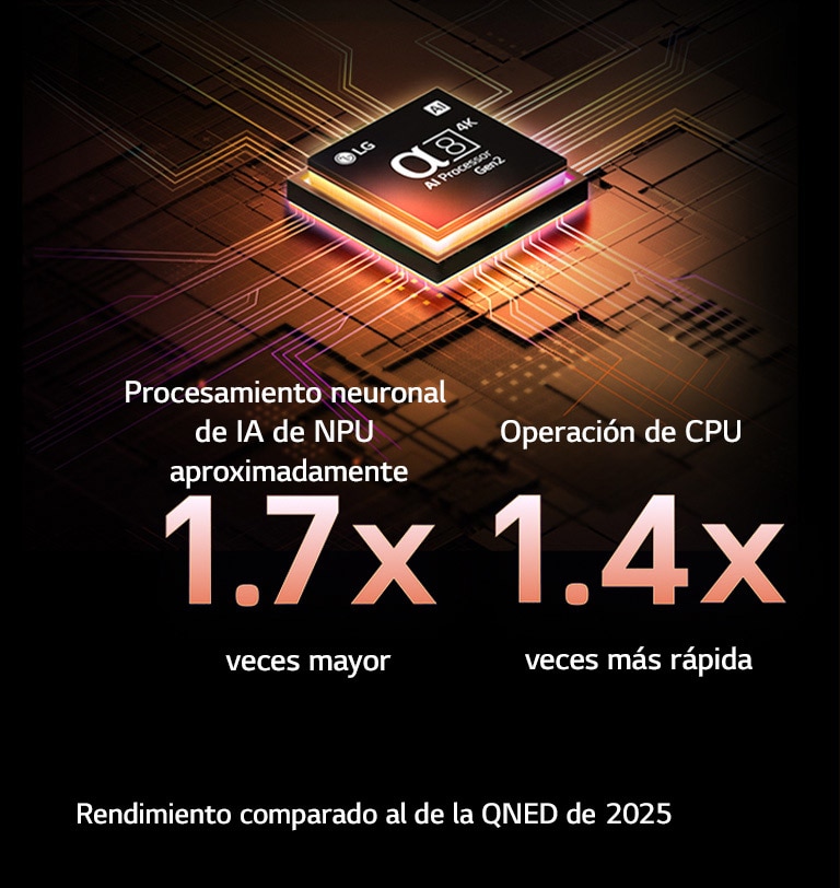 El procesador alpha 8 AI Gen2 se ilumina en color naranja y rosa, y de él salen rayos de luz de colores. El título habla sobre cómo el procesador ofrece una calidad 4K, con color y brillo sorprendentes. El texto en la imagen dice que el procesamiento neuronal de IA de NPU es aproximadamente 1.7 veces mayor y la operación de CPU es 1.4 veces más rápida.