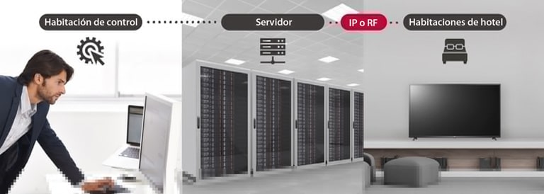 Una persona gestionando algunos contenidos y ajustes del hotel tv en el hotel utilizando la solución Pro:Centric Direct por medio de un servidor.