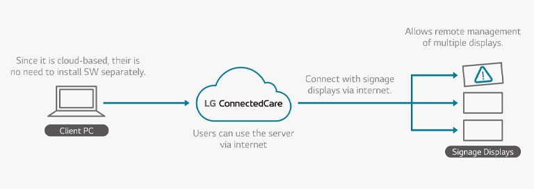 Estructura de LG ConnectedCare