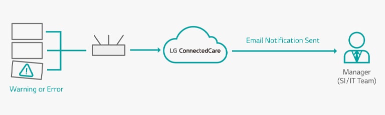 Varios umbrales y configuraciones de notificaciones por correo electrónico