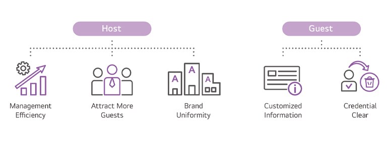 Cliente objetivo de la solución LG Pro:Centric Stay
