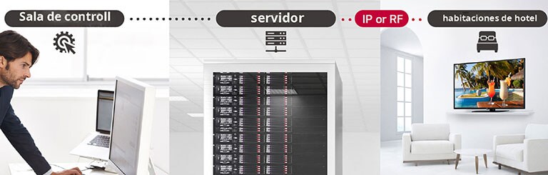Una persona está gestionando algunos contenidos y ajustes de la televisión en el hotel utilizando la solución Pro:Centric Direct por medio de un servidor.