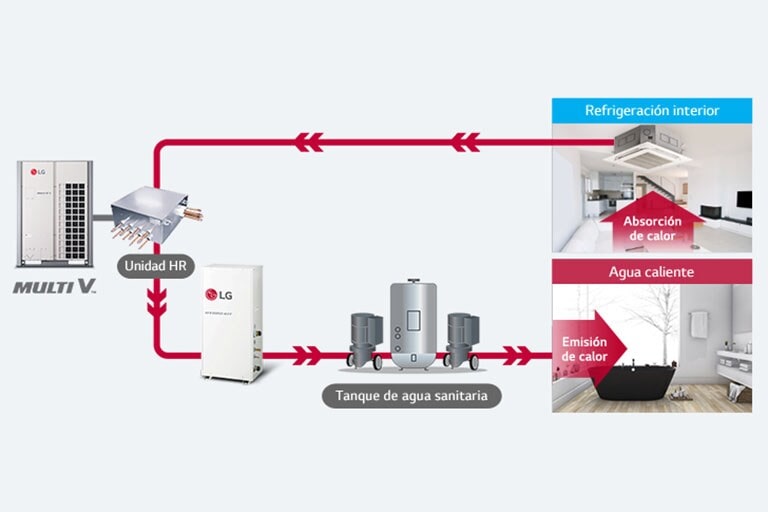 Ahorro energético mediante el sistema de recuperación de calor MULTI V1