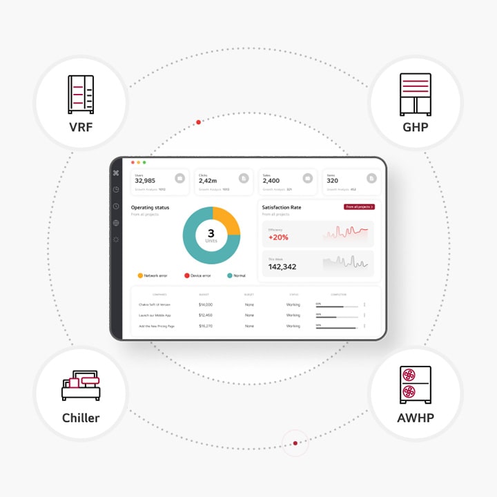 Cuatro pequeños íconos en el sentido de las agujas del reloj, GHP, Chiller, THERMA V y VRF, están rodeados por un círculo alrededor del dispositivo inteligente que muestra la nube LG BECON.
