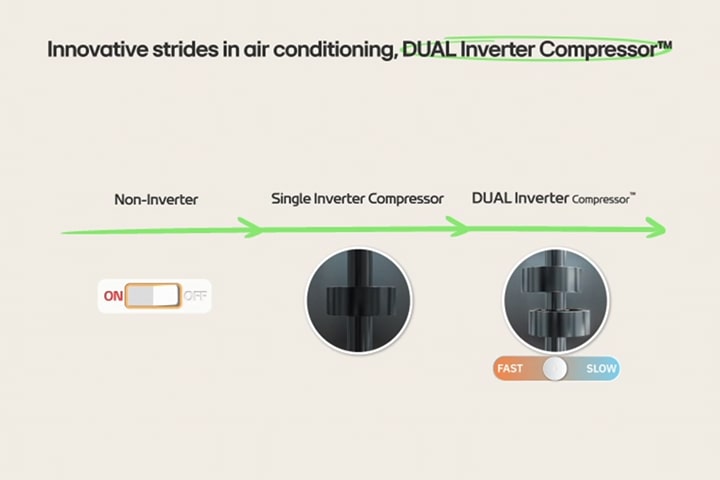 El no inversor se presenta como un interruptor que se apaga y crece. Después, sale un inversor simple y, a continuación, el inversor doble gira para controlar la velocidad de forma secuencial.