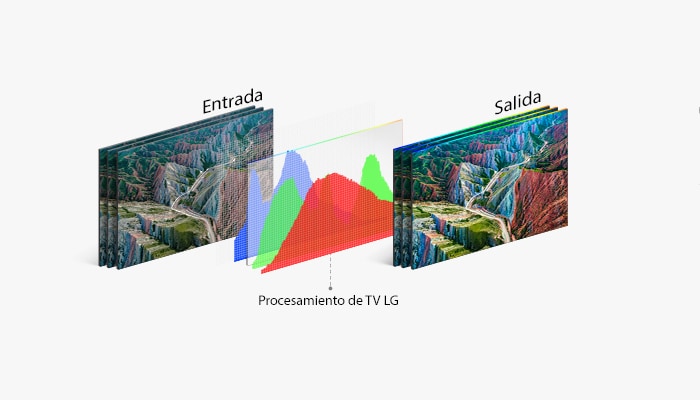 Gráfico de la tecnología de procesamiento del televisor LG en el centro, entre la imagen de entrada a la izquierda y la salida vívida a la derecha