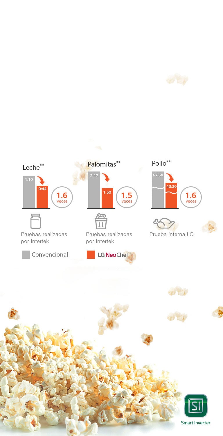 Palomitas más rápidas con la tecnología LG NeoChef en horno microondas.