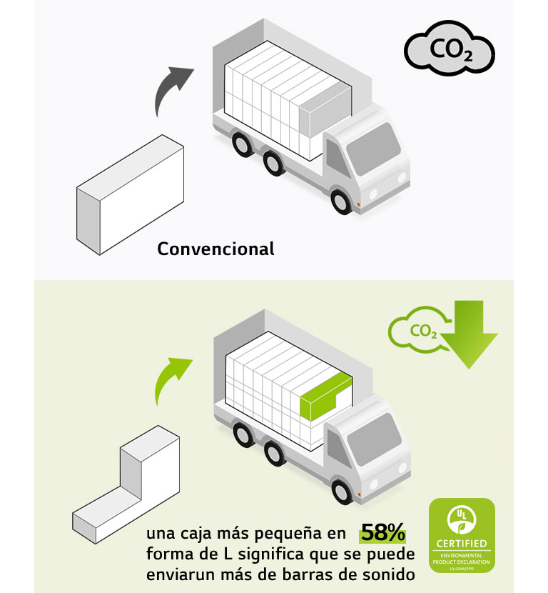En el lado izquierdo, hay un pictograma de una caja regular de forma rectangular y un camión con muchas cajas rectangulares. También aparece el ícono del CO2. En el lado derecho, hay una caja en forma de L y un camión con muchas más cajas en forma de L. También aparece el ícono de reducción de CO2.